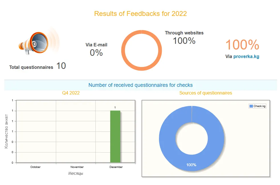 Feedback Statistics